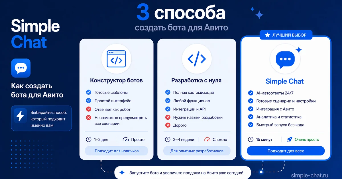 Продавец выбирает способ создать бота для Авито: конструктор, разработка или Simple Chat